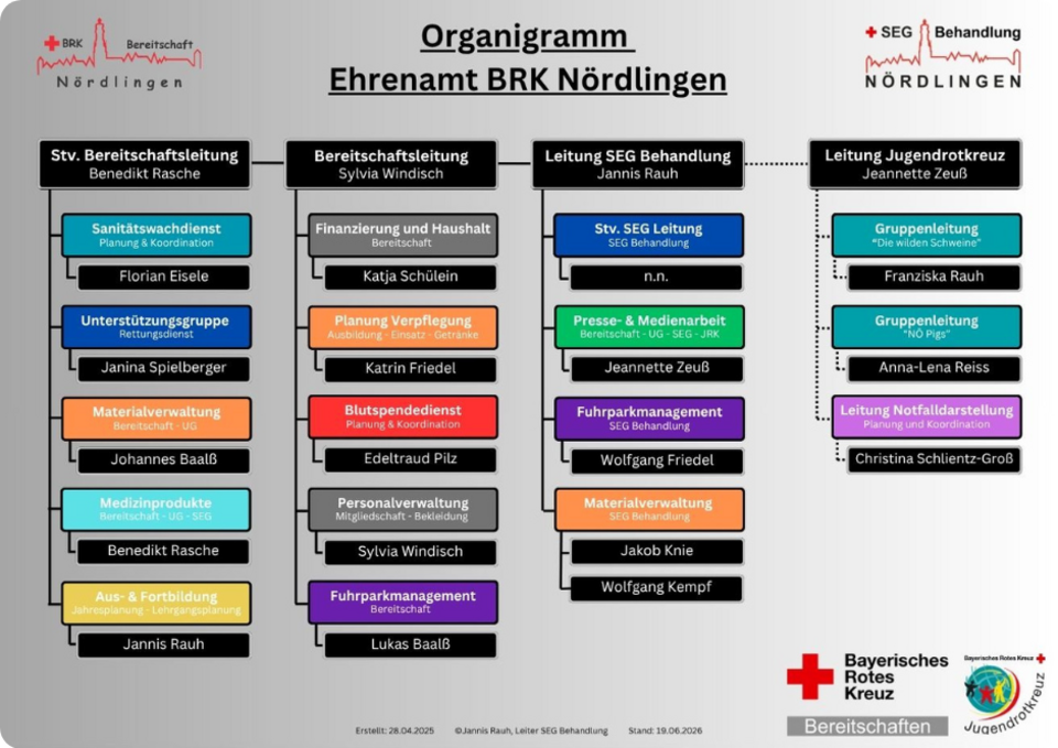 Das Bild zeigt das Organigramm des Ehrenamts im BRK in Nördlingen